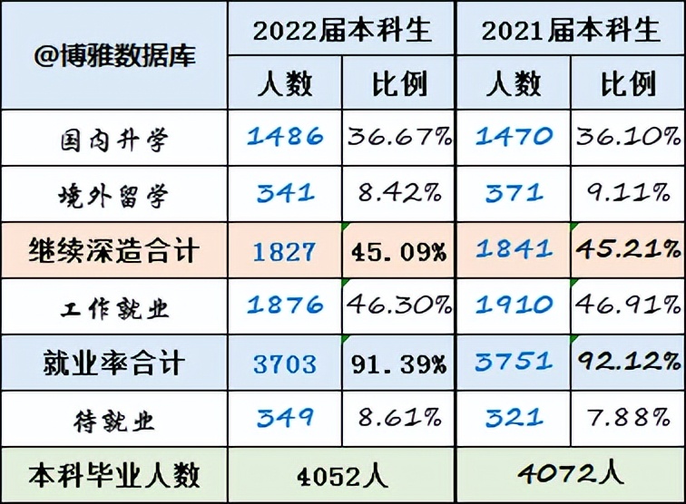 华东理工大学2022届就业质量报告，研究生留沪就业人数明显增加