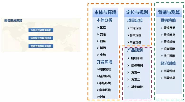 地产前期策划岗怎么样,项目前期策划名词解释