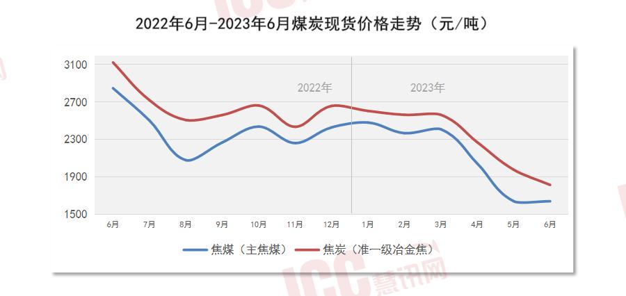 全国管材价格走势分析，月度报告（2023年6月）