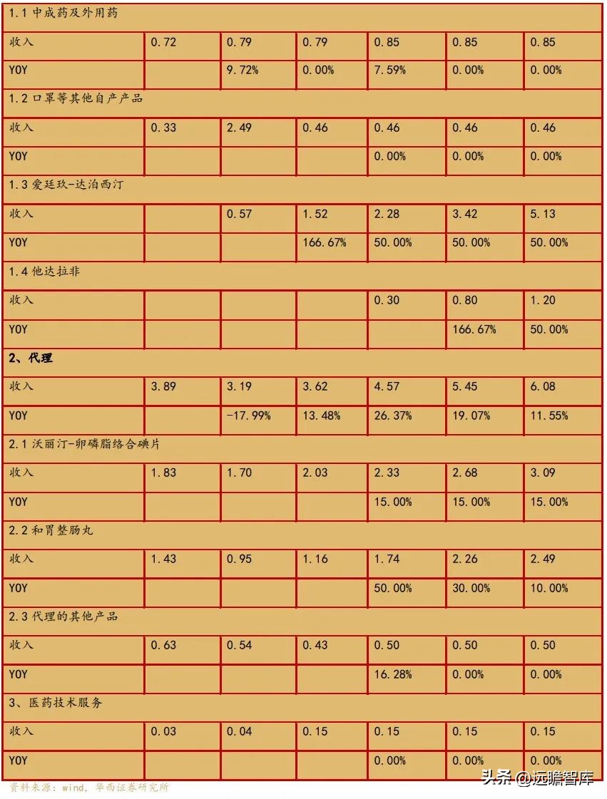 OTC渠道优势显著，泰恩康：重磅品种高速放量驱动，迎来业绩拐点