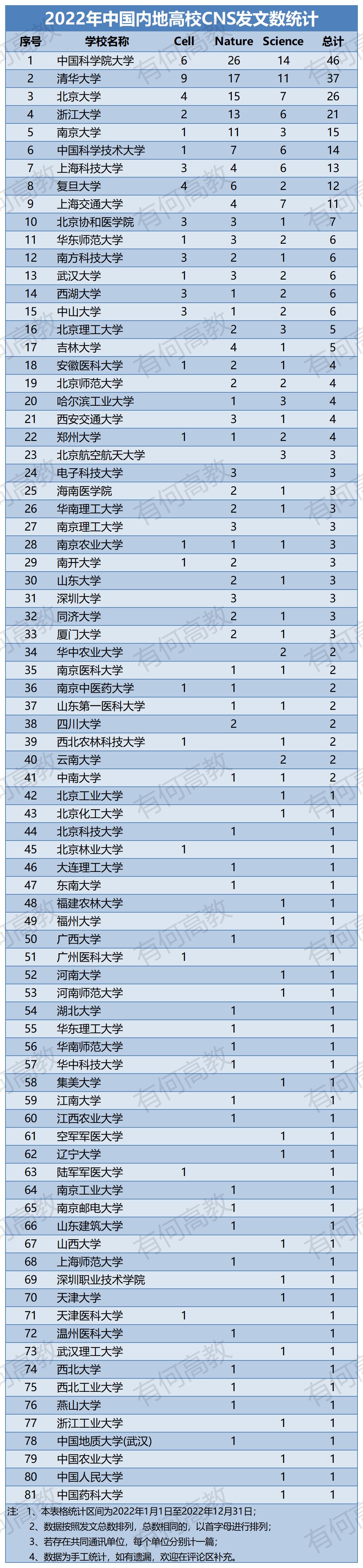 2022年cns期刊高校排名,cns中国高校2024
