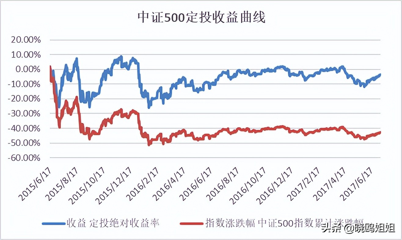 坚持定投还是止盈,定投一直跌还要坚持吗