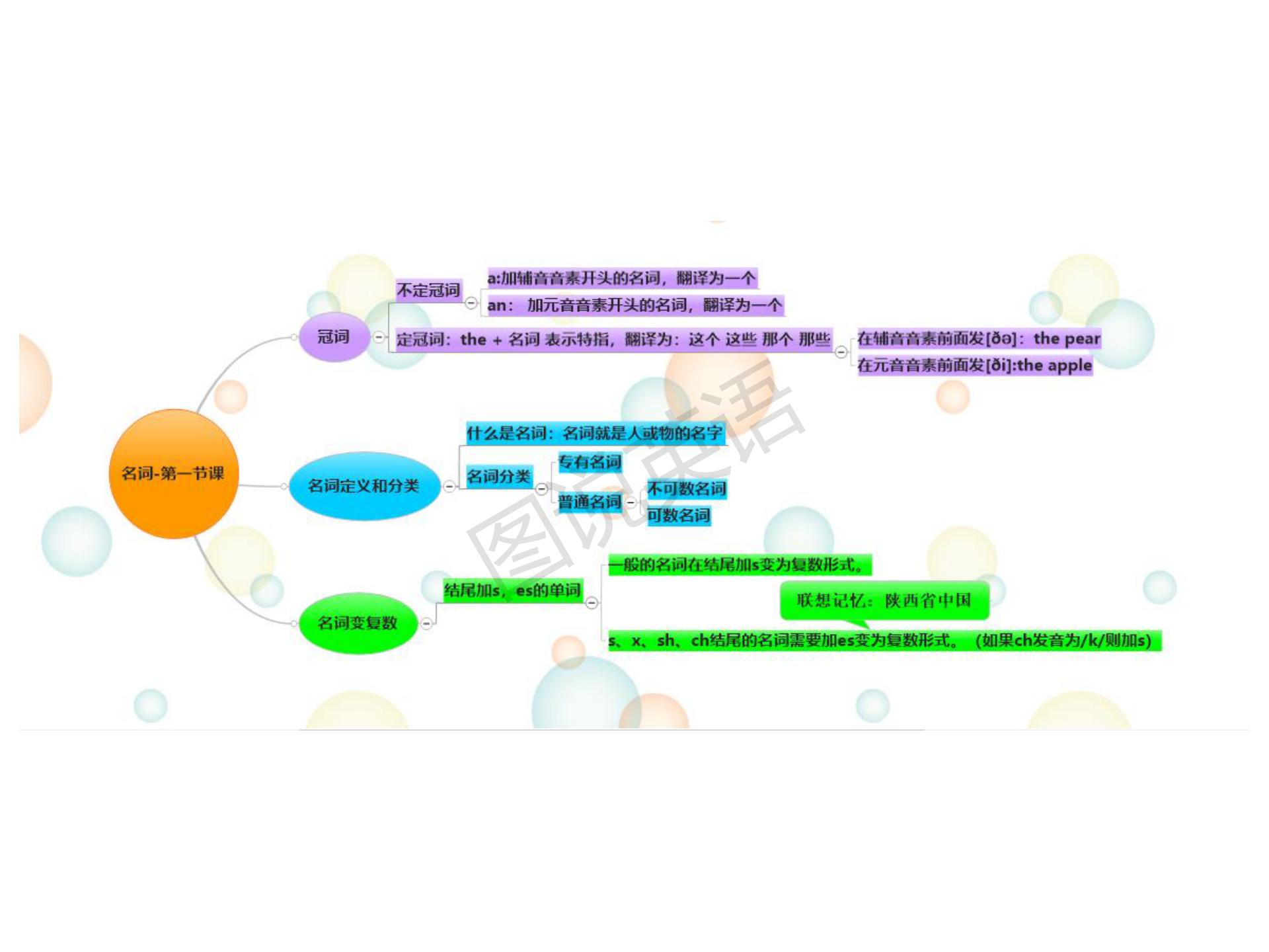 新概念英语语法宝典,提炼新概念英语1-4册核心语法导图