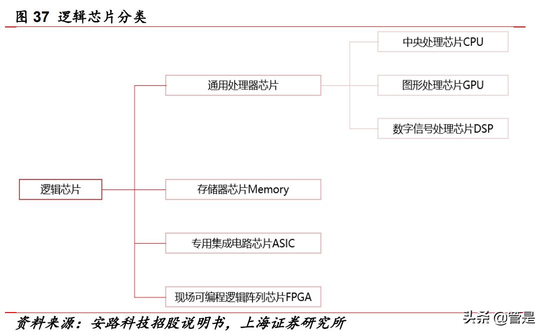 紫光国微技术突破,紫光国微的芯片市场占比