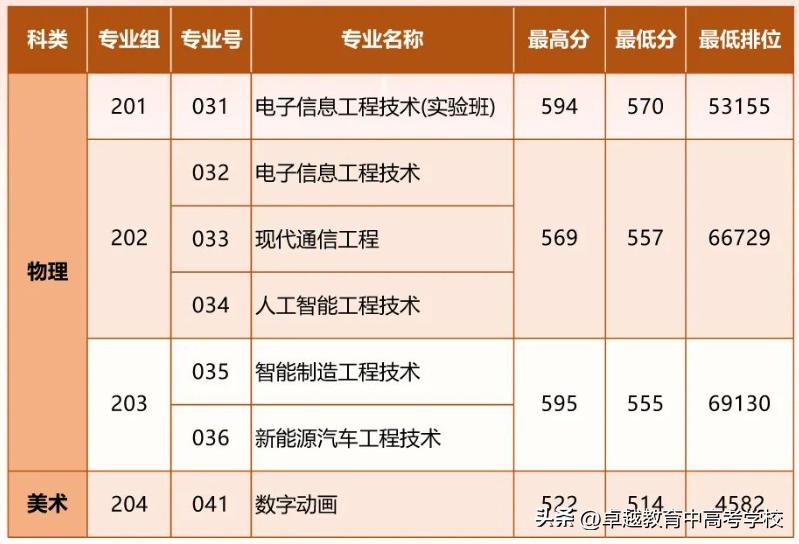 最新！全省本科高校投档及录取详情大汇总（附满意度排名）