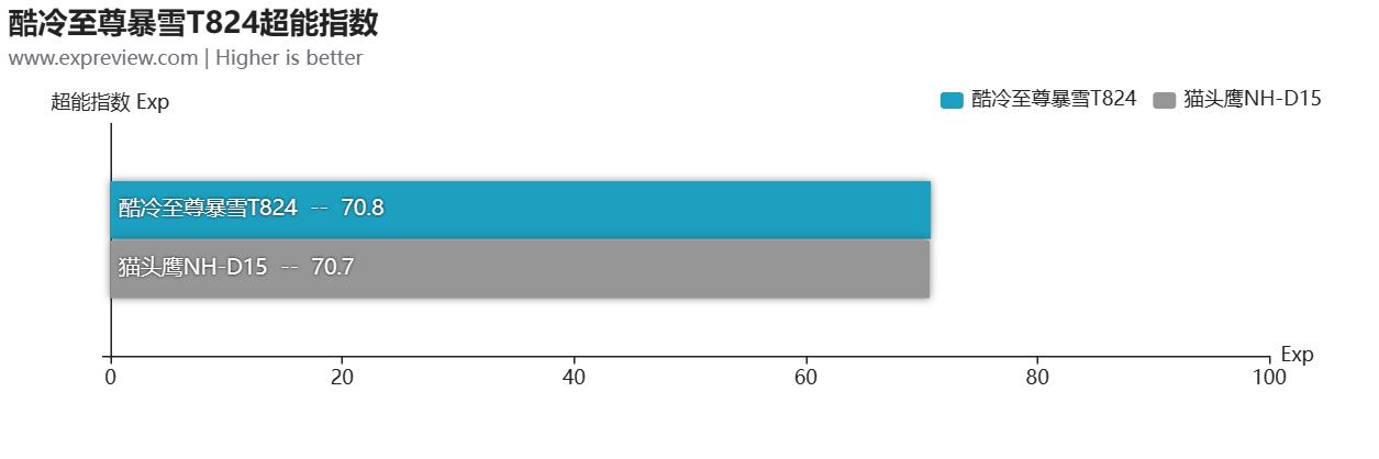 酷冷至尊暴雪t824,暴雪t824猫头鹰u12a