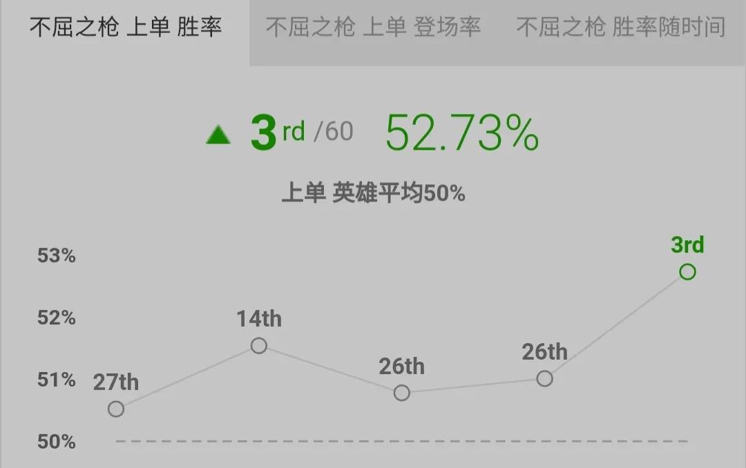 “金枪不倒”魔宗流潘森成为上路的版本答案