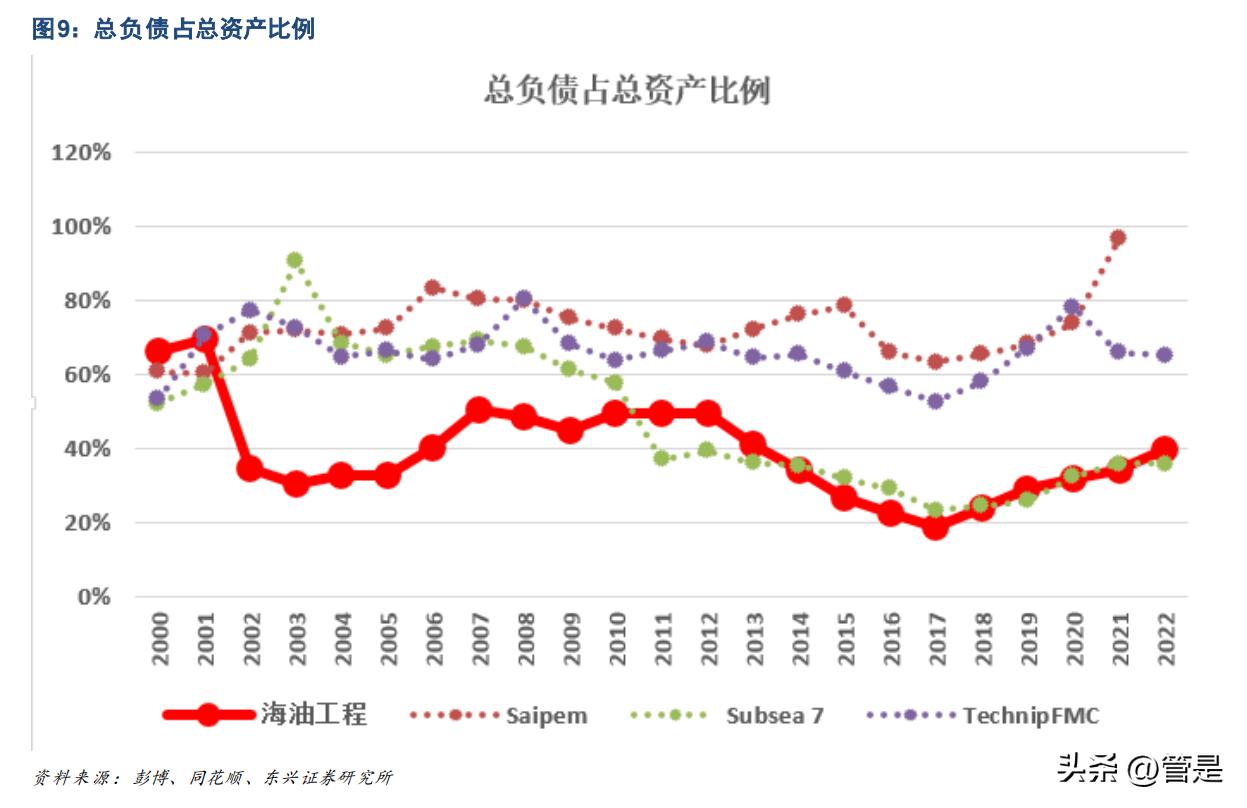海工龙头,海油工程真正估值
