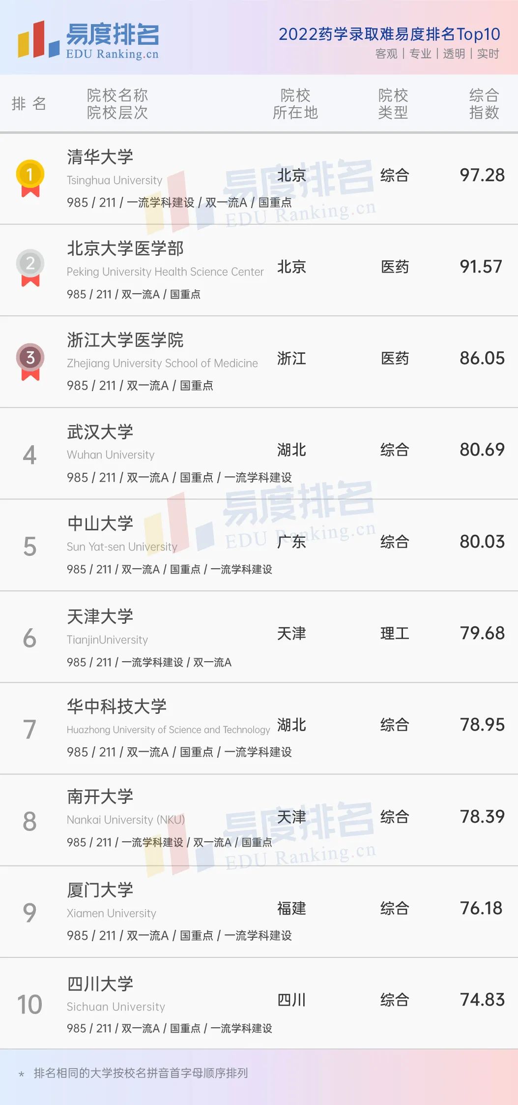 药学专业排名一览表,全国药学专业排名前50名的大学