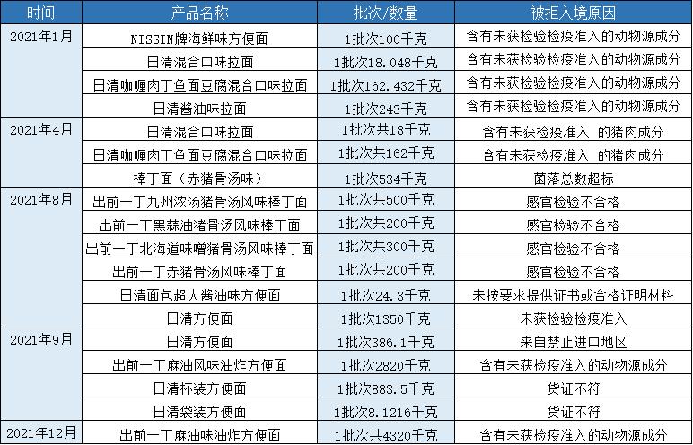 聚焦315丨2021年被海关拒绝入境的常客维他奶、日清、菲仕兰……