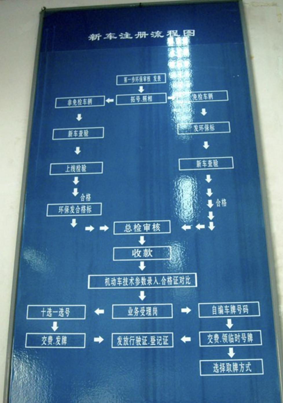 企业车辆上牌的流程和需要准备的材料,云上管车一次讲清楚