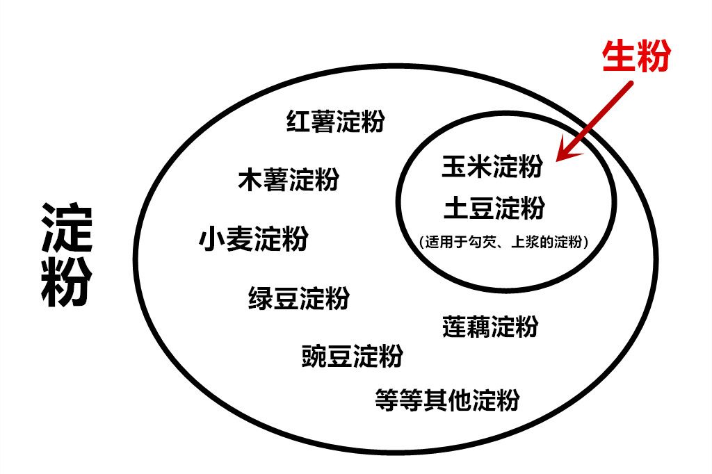 教你一招生粉跟淀粉的用途,生粉和淀粉一字之别