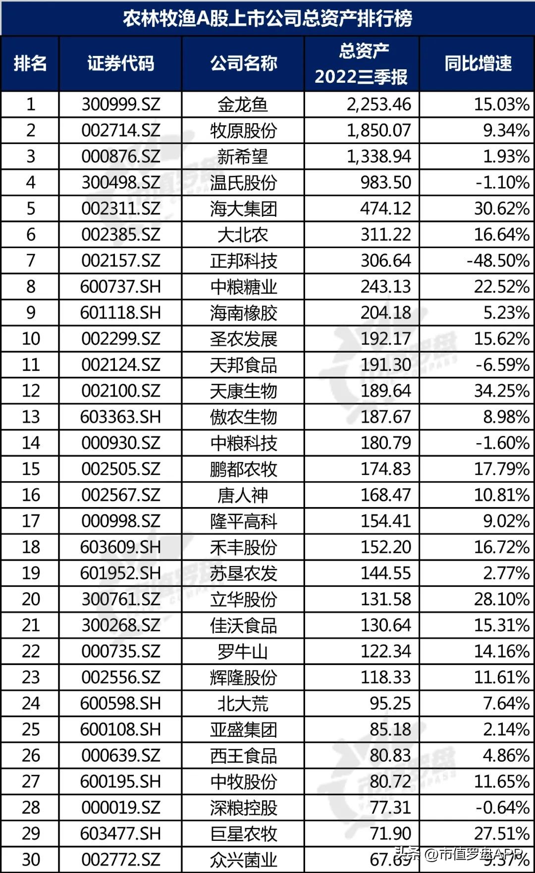 中国a股盈利排行,农业龙头上市公司排名