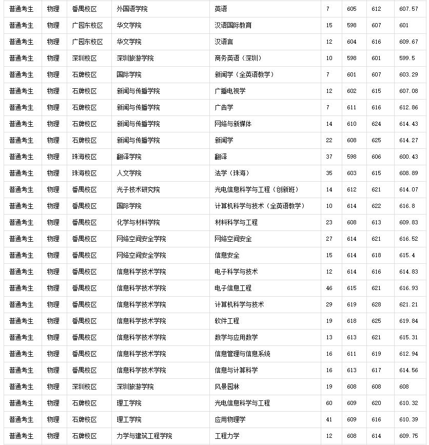 广东春招255分能上什么专科学校,广东春考250多分能上什么专科学校