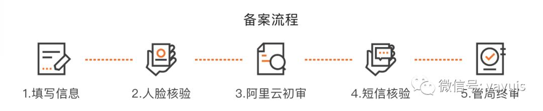 阿里云备案的域名在腾讯云能用吗,阿里云域名过户成功多久可以备案