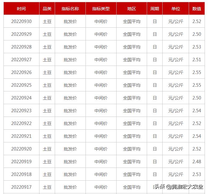 内蒙的土豆市场批发价格行情,内蒙土豆价格包头土豆价格