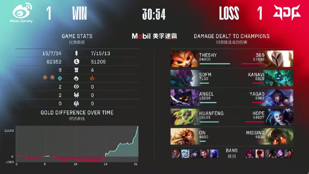 wbgvsjdg赛后采访theshy,shy哥谈战胜jdg