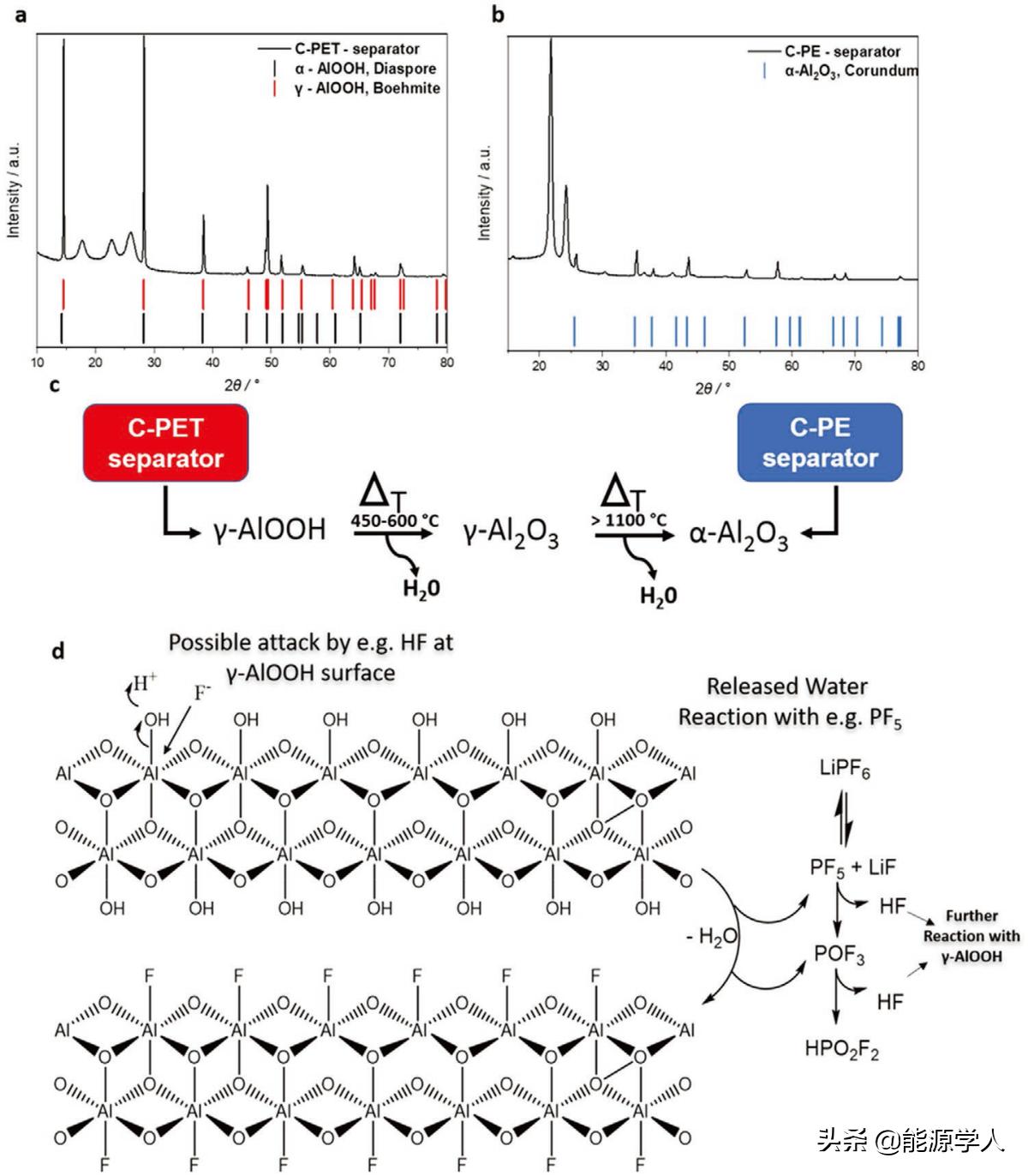 AEM：隔膜对高压NCM523||石墨锂离子电池失效机制的影响