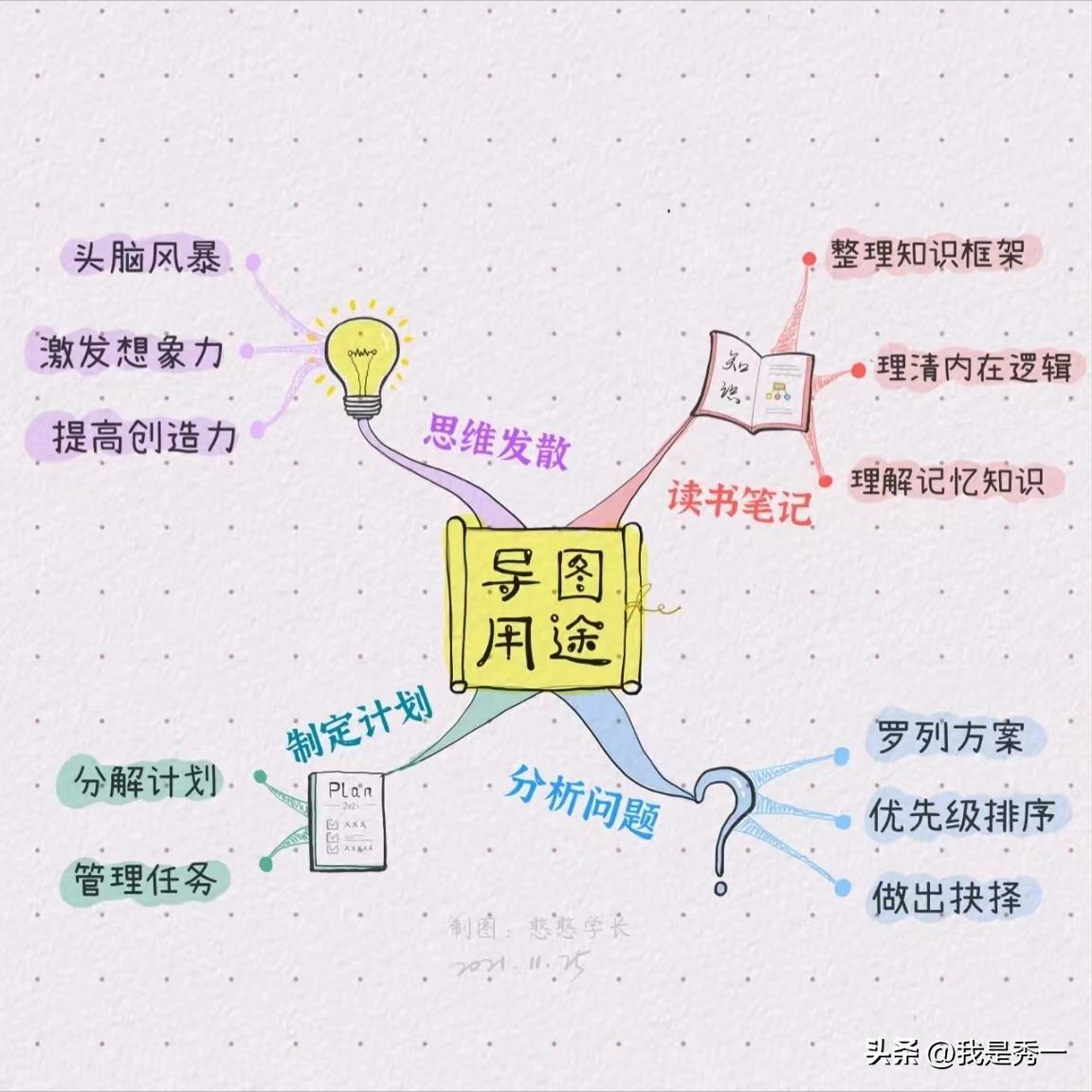 学画圆圈思维导图,为什么思维导图必须手绘