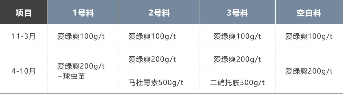 如何防治球虫不再复发,防治球虫药