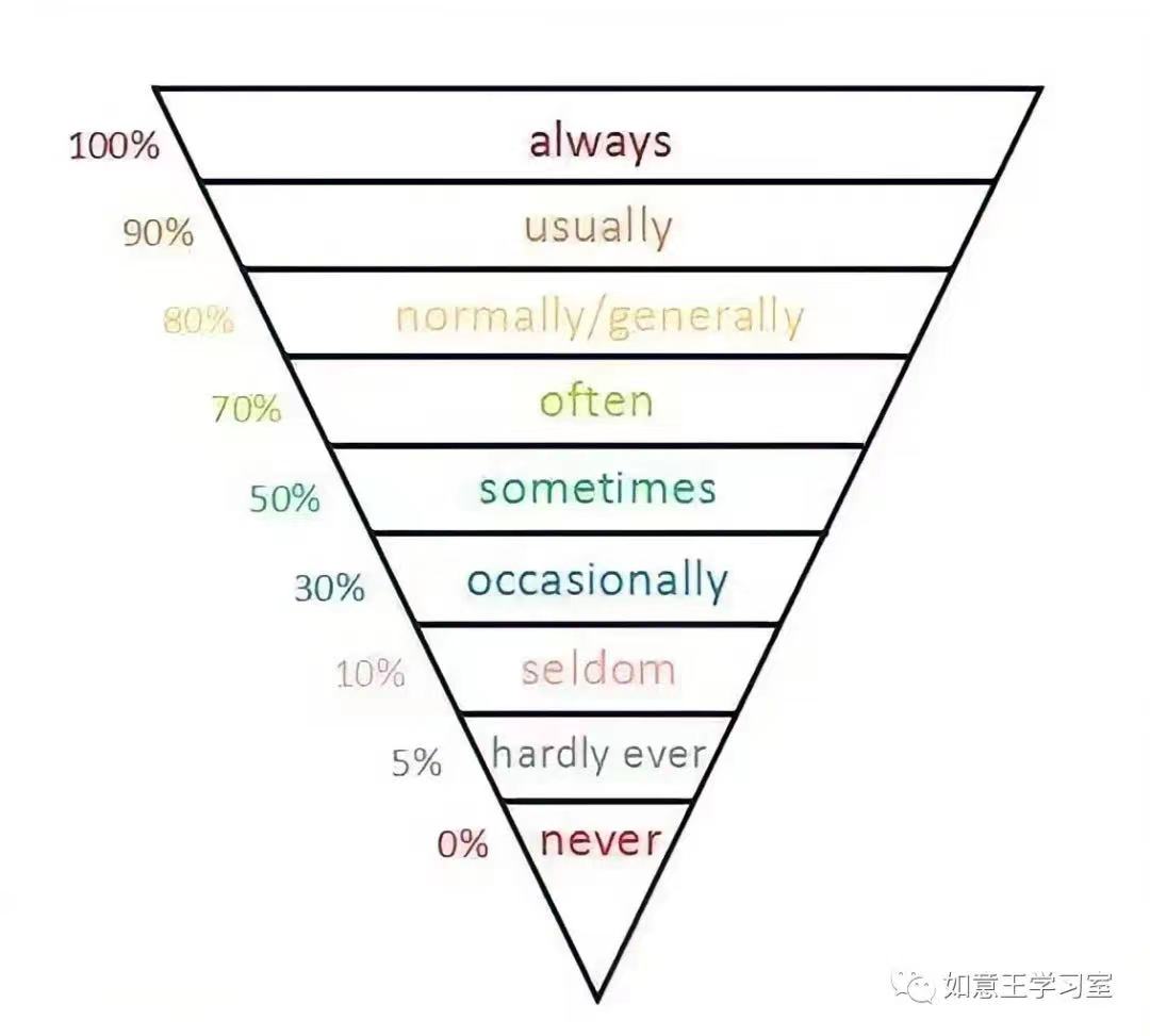 英语学习|这些容易混淆的副词，你都了解吗？（值得学习！）