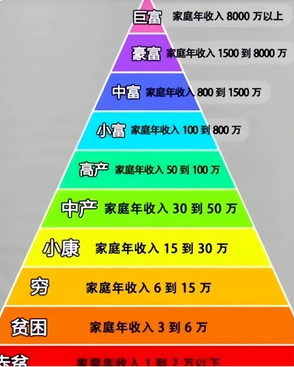 “家庭收入等级表”公布，5级以上容易出学霸，3级以下别生二胎