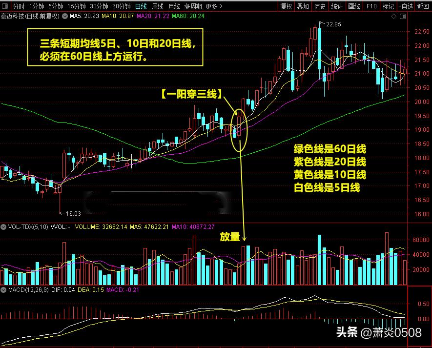 看图识股票,一阳穿三线选股最佳方法