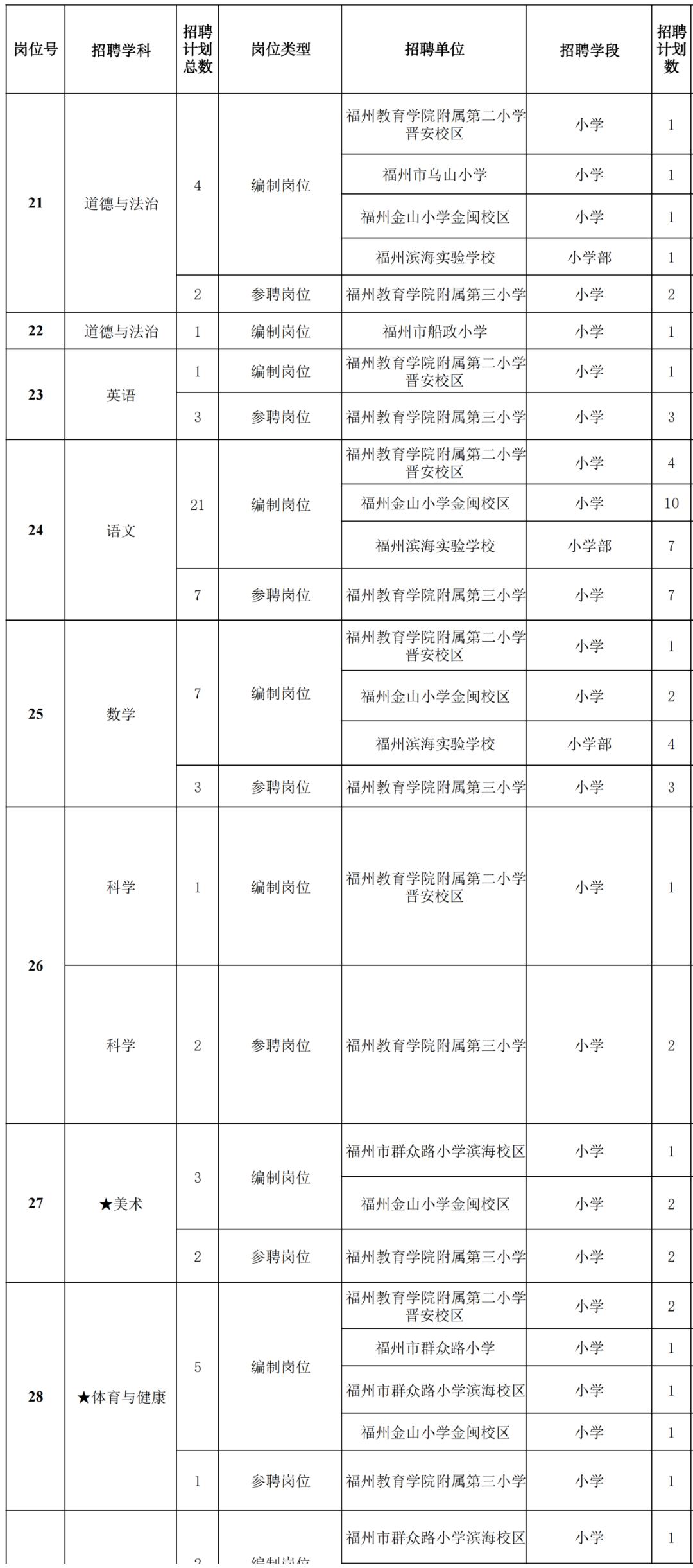 福州市教育局2022年招聘教师公告,福建福州市教育局教师编制
