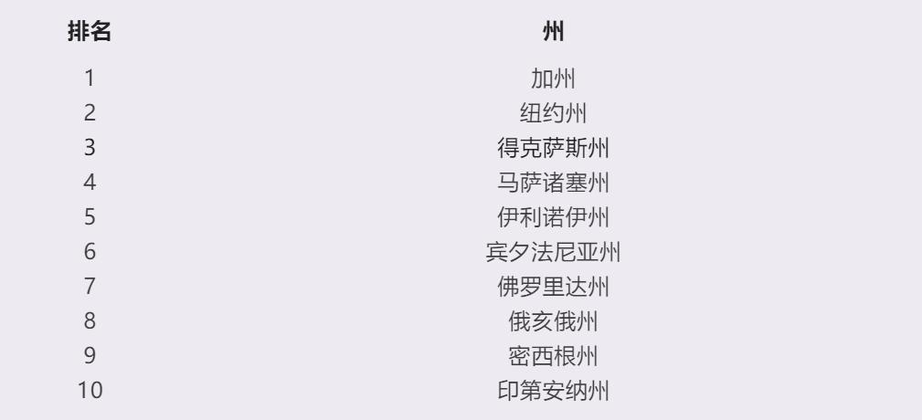 重磅！《2022美国门户开放报告》发布：中国在美留学生下降8.6％