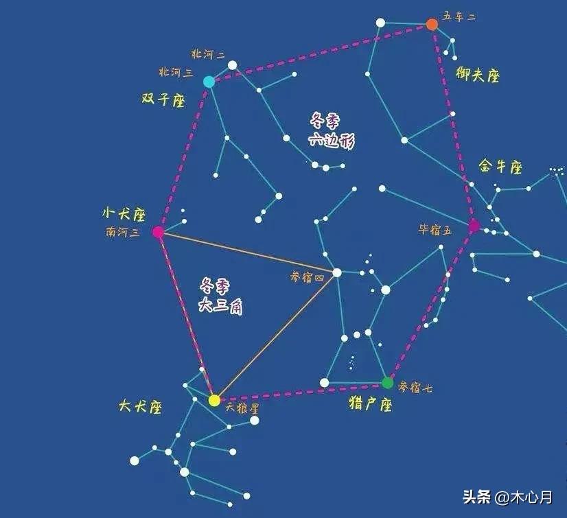 天文望远镜看到真实的星星,天文识别星座