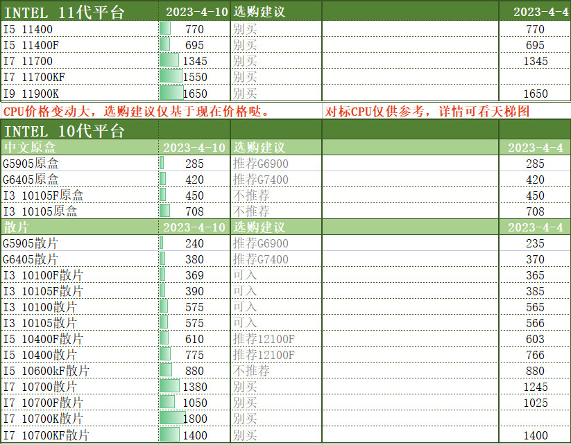 2023年4月11日电脑CPU选购指南和价格明细表供参考，适合收藏备用
