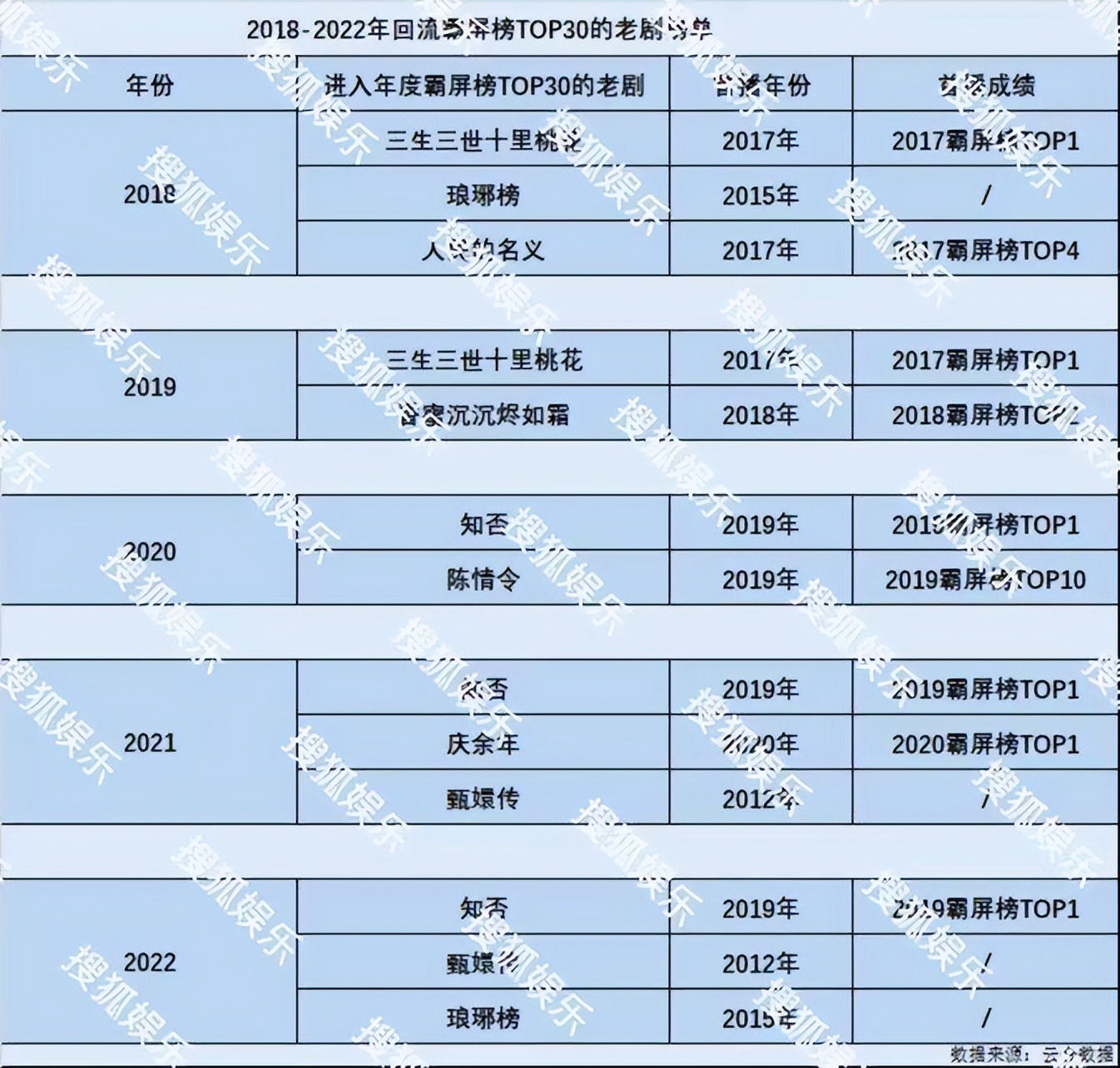 知否播出期间的数据,知否甄嬛传每年必看