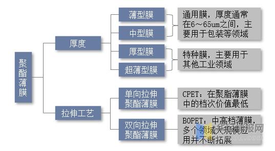聚酯薄膜属于什么行业,聚酯薄膜公司排名