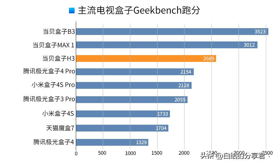 2023电视盒子性价比最高的推荐,2023有什么好的电视盒子推荐