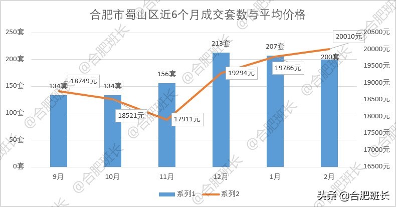 小阳春or倒春寒？6100字详解合肥9区3县2月份二手房数据