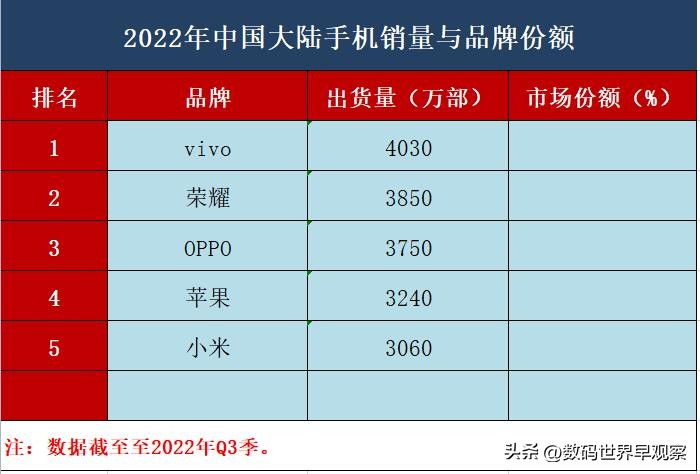2022年手机出货量排行榜前十名,idc手机出货量2021