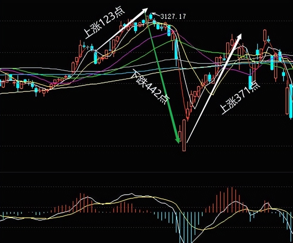 各大指数暴涨反弹减仓,各大指数的止跌