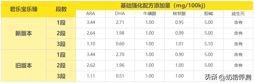 君乐宝新乐臻和乐臻哪个好,新乐臻一段奶粉怎样