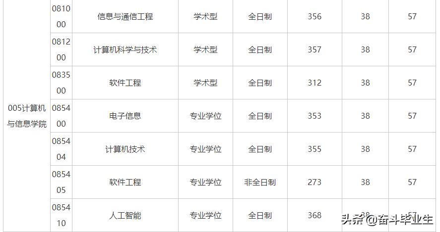 合工大公布复试线，信息与通信工程暴涨64分，软件工程暴涨49分