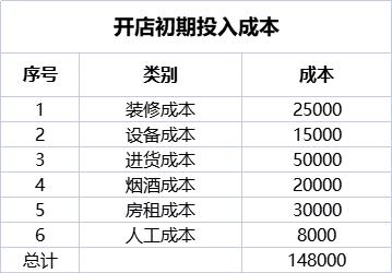 夫妻开餐饮店的流程步骤,夫妻开便利店不加盟需要投资多少