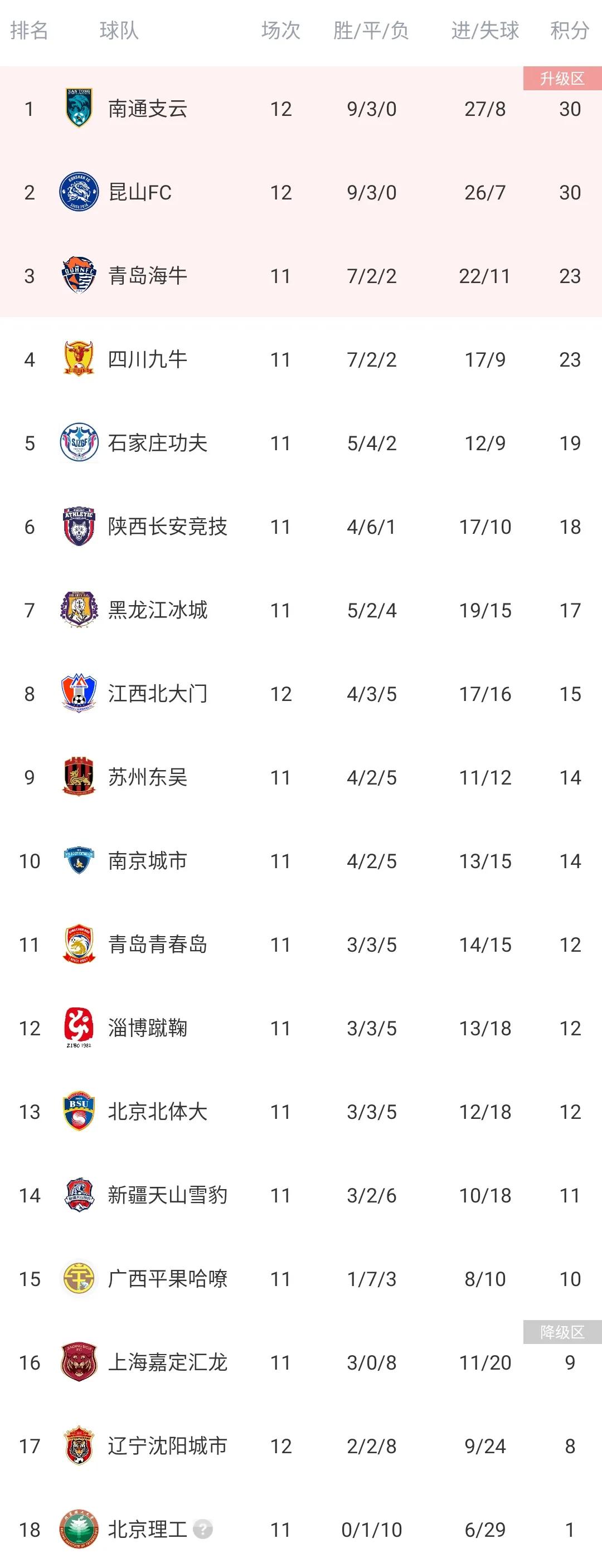 中甲最新积分榜南通,中甲昆山vs淄博比分预测