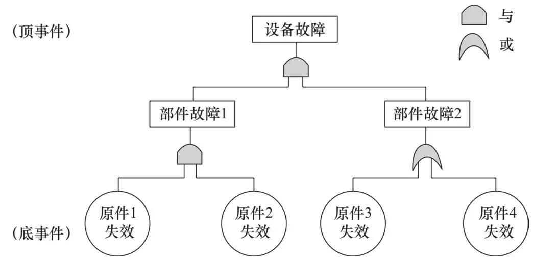 设备故障诊断的基本方法,设备故障诊断分析处理流程