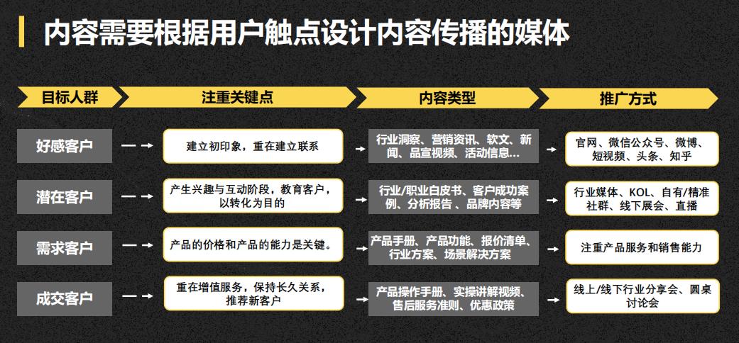 如何利用b2b平台做好内容营销,b2b怎样能开发有效的营销方案