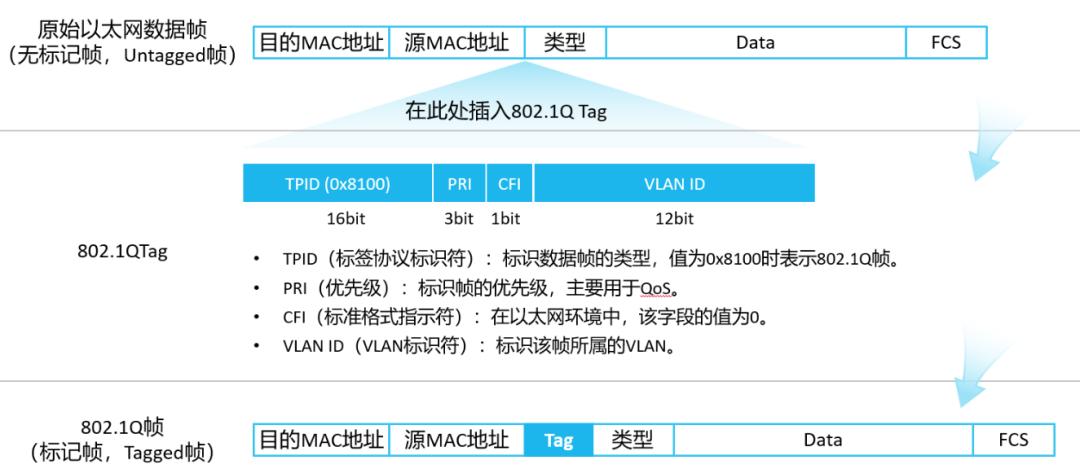 什么是vlanvlan有什么优点,VLAN和VLANIF是什么关系