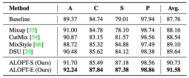 CVPR2023｜ALOFT:用于领域泛化的轻量级类MLP模型