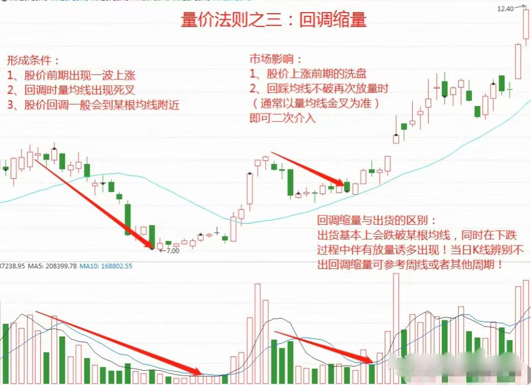 股票成交量基本法则一览,炒股看量必背口诀一览表