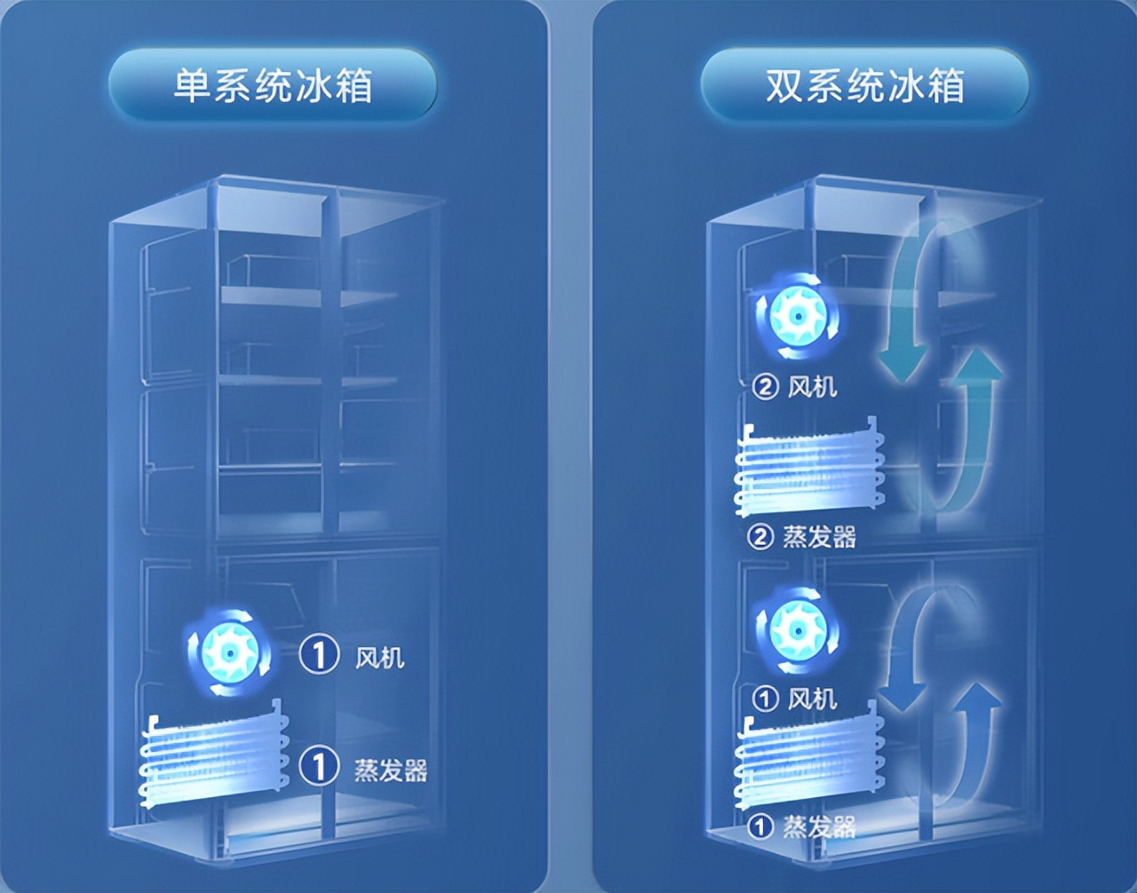 选购冰箱看哪些参数表,冰箱如何选购一分钟告诉你