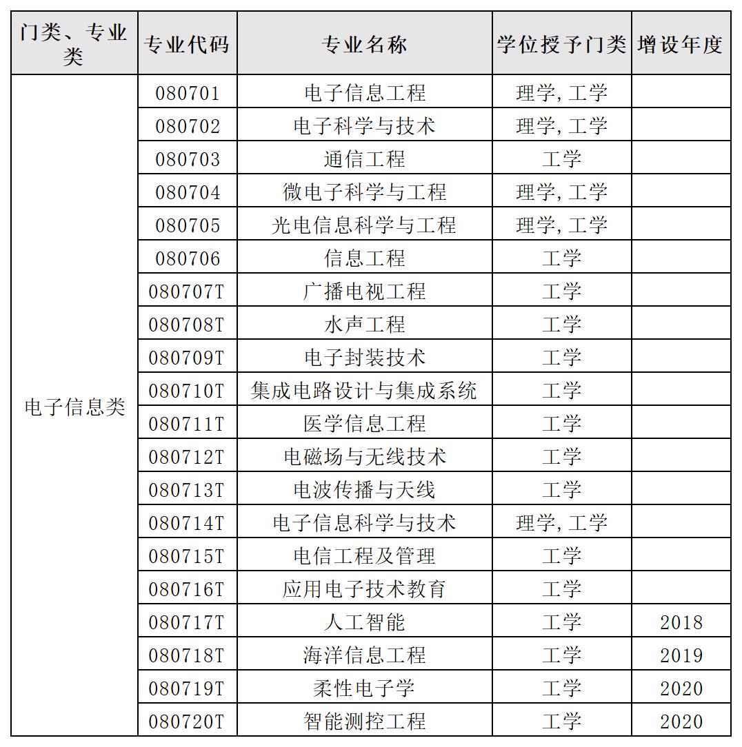 电子信息工程雷达方向就业前景,专业指路