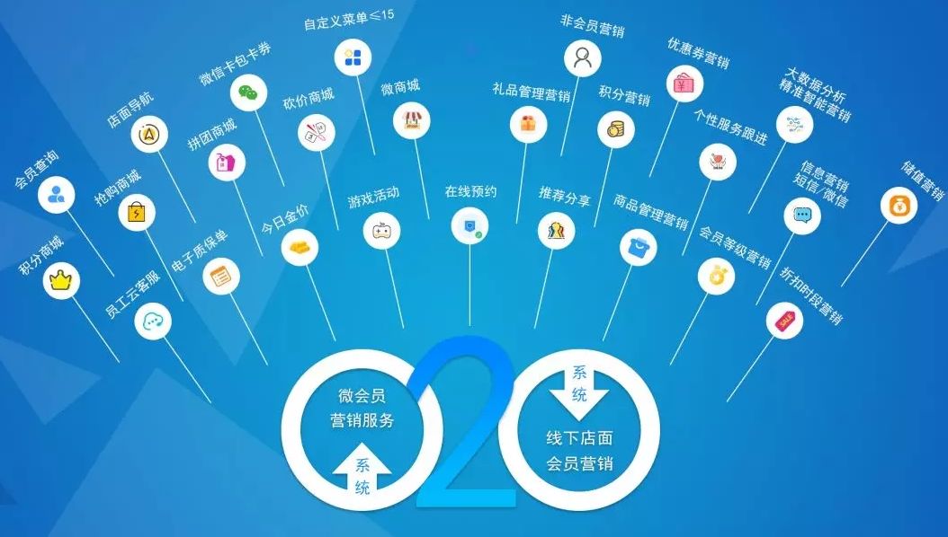 干货!一篇文章讲透，会员营销该如何去做？