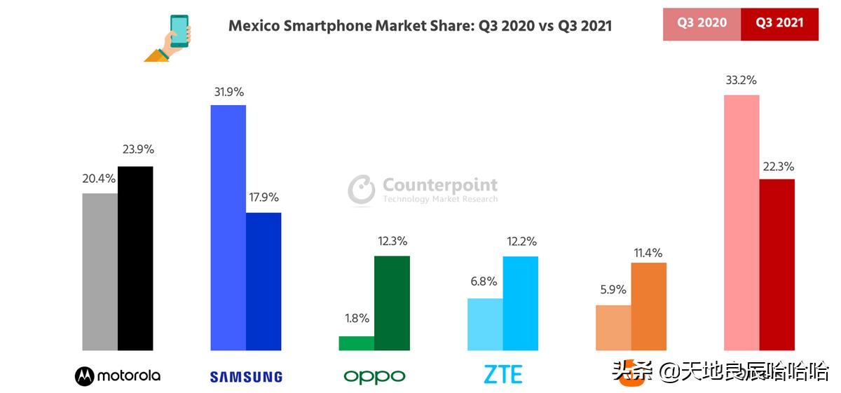 counterpoint手机出货量4月,墨西哥手机年度销量